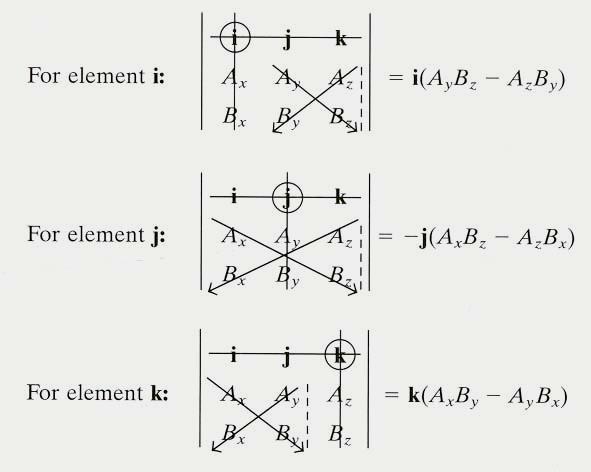 CROSS PRODUCT Each component can