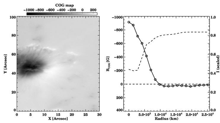 6 A.G. A. Abdelkawy et al. Fig. 2. The COG map of Ca II 8542 A line of a sunspot AR 11408.