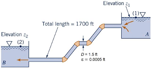 57:020 Fluids Mechanics Fall2015 32 Example (pipe flow) VV = QQ AA = 25 ππ 1.5 2 4 = 14.1 ft s Re = VVVV νν = (14.1)(1.5) 1.21 10 5 = 1.75 106 (turbulent) εε DD = 0.0005 1.63 = 0.