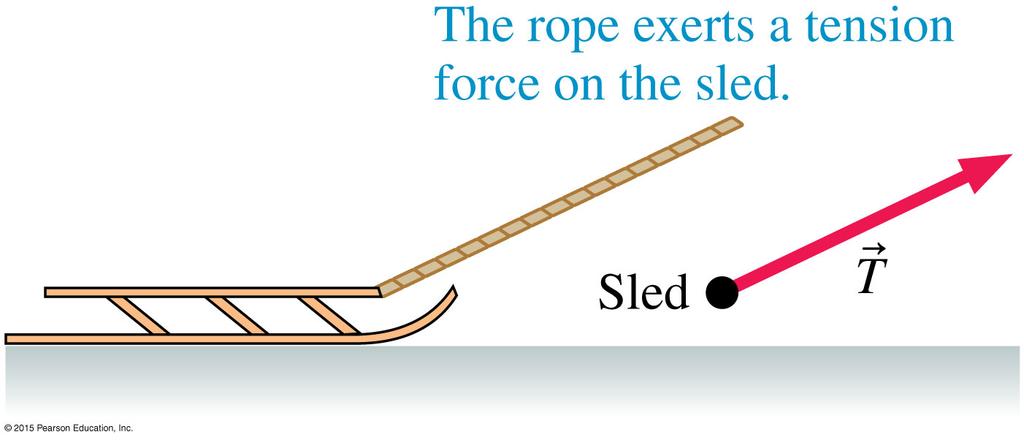 Tension Force When a string or rope or wire pulls on an object, it exerts a contact force that we call
