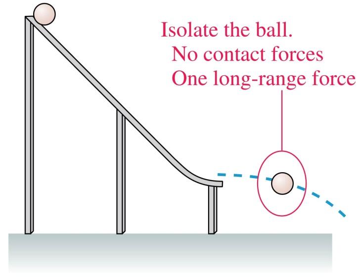 QuickCheck 4.2 A ball rolls down an incline and off a horizontal ramp. Ignoring air resistance, what force or forces act on the ball as it moves through the air just after leaving the horizontal ramp?