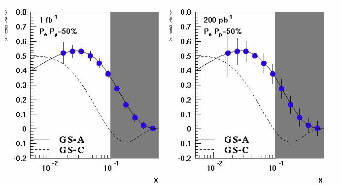 Direct measure via photon-gluon fusion di-jets, high P T hadrons Successfully used at HERA NLO calculations exist Constrains shape in