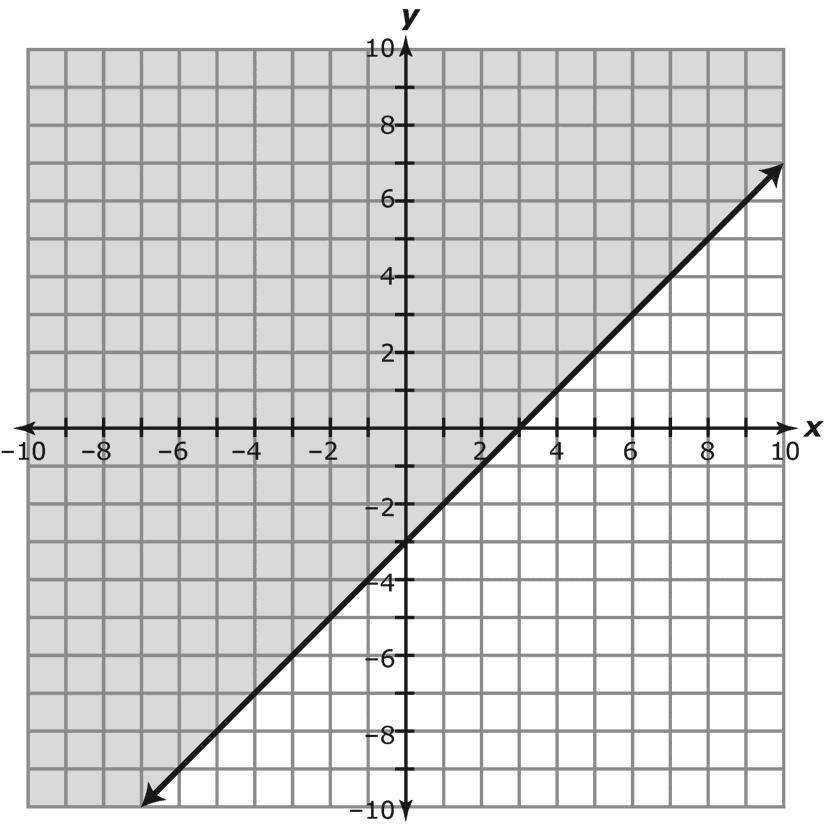 10 Which graph represents the