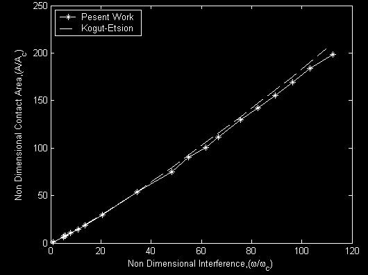 Plot of contact area vs. interference for elastic perfectly plastic material. (d) Fig 6.