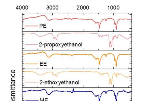Figure S10. FT-IR spectra of CH3NH3PbI3 absorber layers prepared with different glycol ether additives, of precursor solutions, and of the additives only.