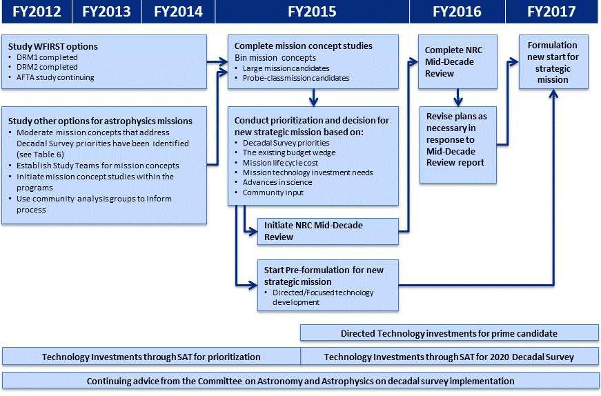 Preparing the next strategic mission Spring 2013: Begin AFTA studies following Administrator s decision Winter 2015: