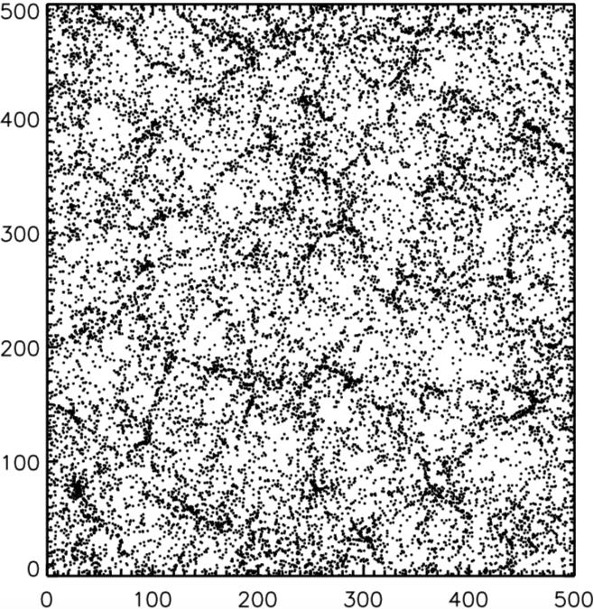 The clustering of (simulated) dark halos Gao et al 2005 Halos of mass ~ 2 x 1011 M in a 30 Mpc/h thick slice A random 20% of
