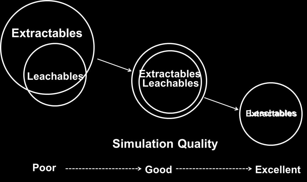 The Simulation Study An extractables profile obtained from a properly designed and executed simulation study will be equal to (or greater than) a leachables profile obtained for a drug product over