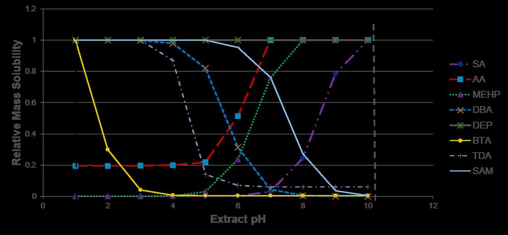 PODP Best Demonstrated Practice Recommendations Chemistry: Designing a Simulation Study, Solution ph The solubility of non-ionics (DEP) is unaffected by ph.