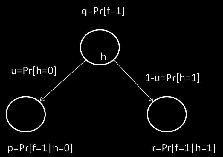 Te local parameters are q = Pr[f = 1], wic is te fraction of 1s in te examples reacing te node, u = Pr[ = 0] 1 is te fraction of samples for wic = 0 out of te samples reacing te node, p = Pr[f = 1 =