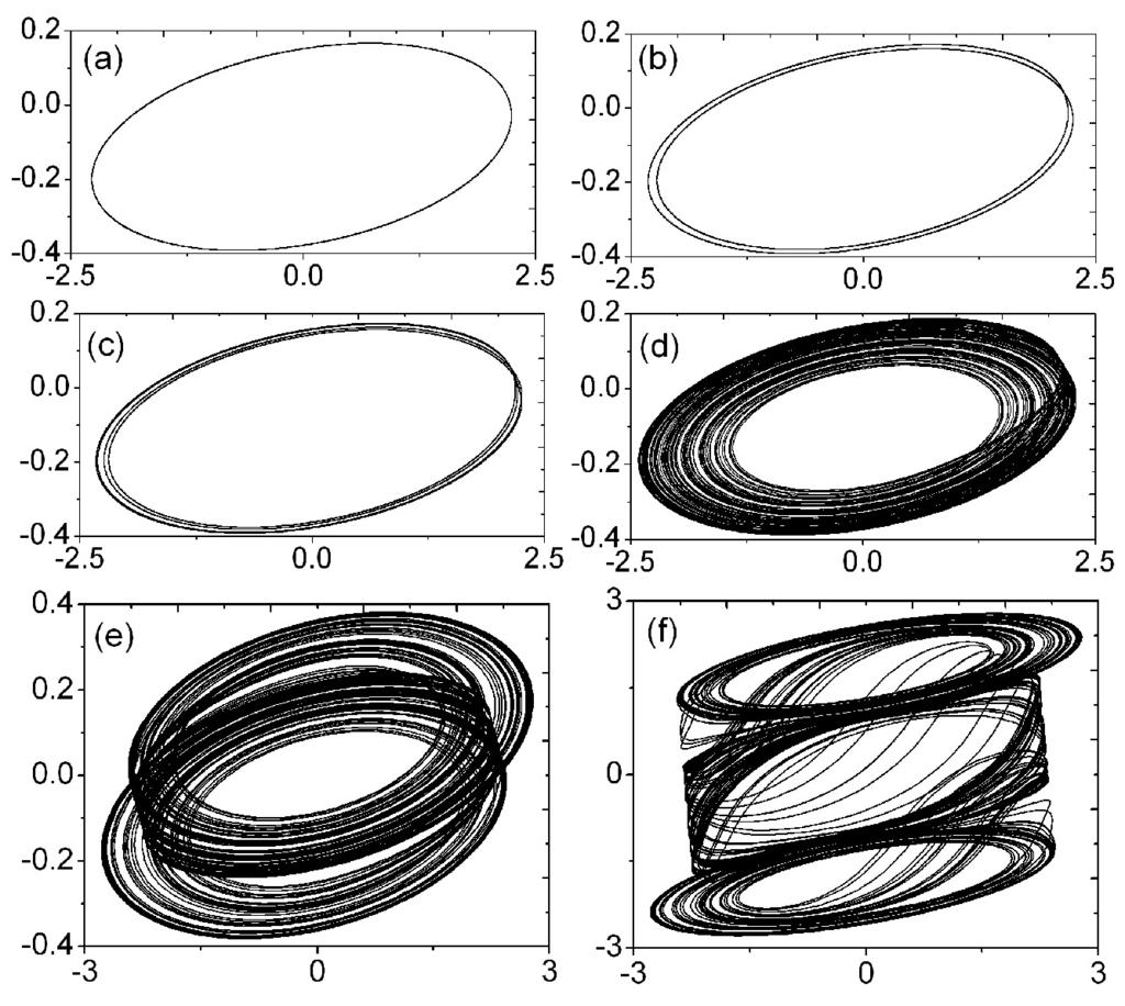 4 Tanmoy Banerjee Fig. 2 Phase plane representation (in y x plane) for different r 1 : (a)r 1 = 15.5 (period-1), (b)r 1 = 15.6 (period- 2), (c)r 1 = 15.75 (period-4), (d) r 1 = 15.