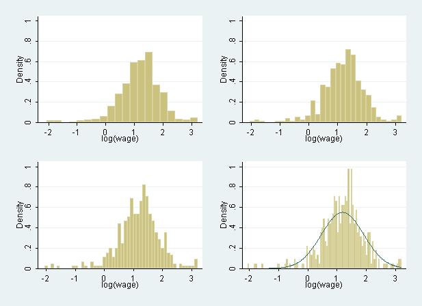 The Histogram Estimator The graphs show histograms of the logarithm of wage (from the data set Mroz.dta).