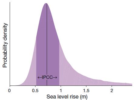 Methodological differences: Sea level projections Norway: IPCC AR5 based Land uplift replaced Recommendation RCP8.5 & 95% bound Denmark: IPCC AR5 based Grinsted et al.