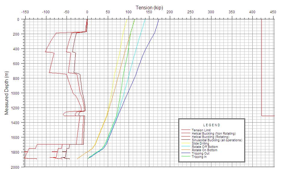 106 Petroleum and Mineral Resources Figure 7: Effective tension plot calculated using stiff string approach with no viscous fluid effects.