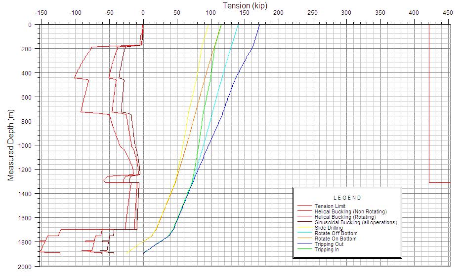 104 Petroleum and Mineral Resources Figure 4: Effective tension plot calculated using soft string approach