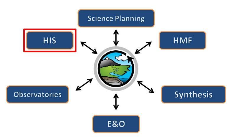 CUAHSI Hydrologic Information Systems Project David R.