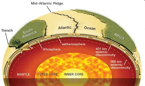 The boundary between the crust and mantle is called the Moho The Moho, or Mohorovicic Boundary, was named after