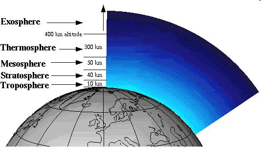 The earth s atmosphere goes about 800 Km (497 miles) above the earth, but ¾ of the atmosphere s mass is within 11 Km of