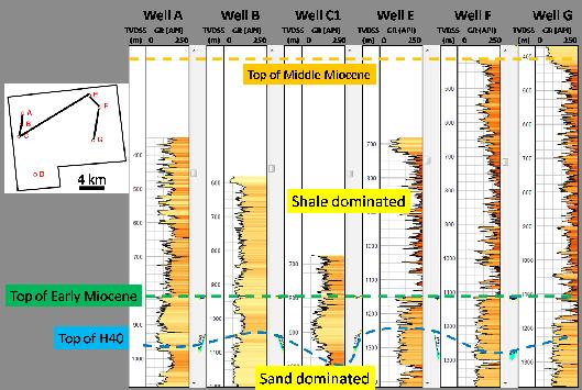 Figure 2. Well correlation at tops of H40, Early Miocene and Middle Miocene on the basis of GR log. tion from sand to shale (from top to bottom).