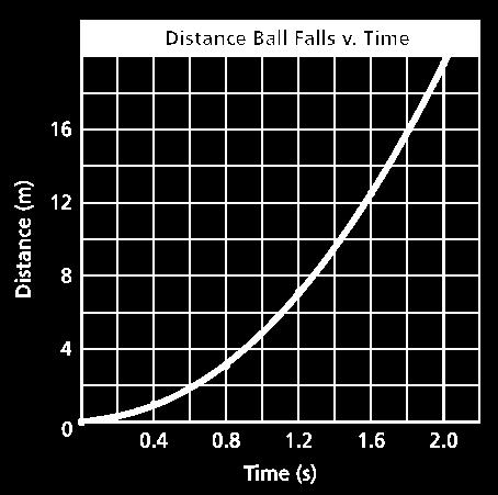Graph Indicating a