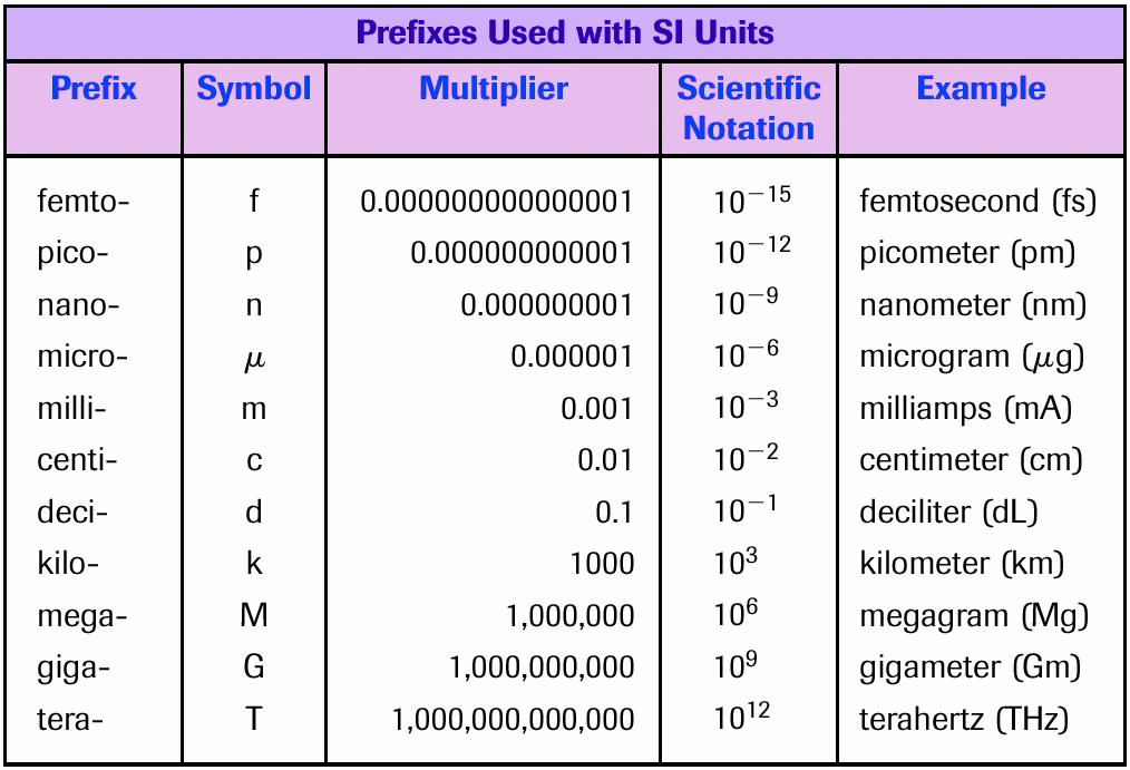 1.2 Mathematics and Physics SI Units (cont.) Another feature in the SI system is the ease of converting units.