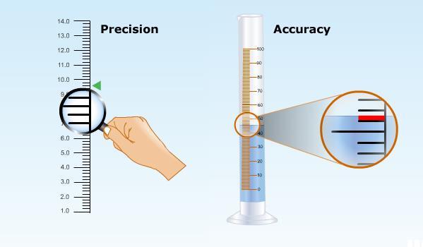 1.3 Measurement Precision Versus