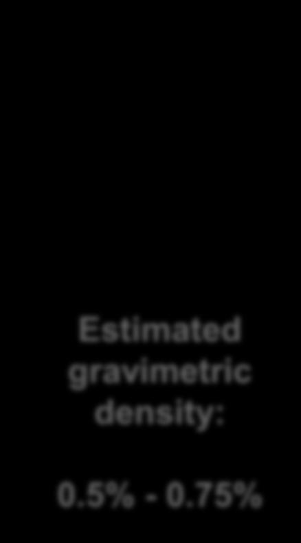 Higher number of defects leads to smaller Ti islands Estimated gravimetric density: 1.8% - 2.