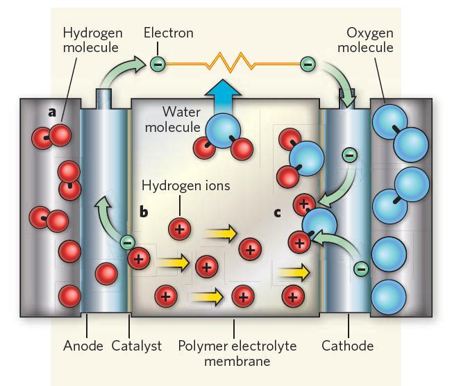 Hydrogen & energy As a fuel, hydrogen has advantages: Highest energy-to-mass ratio H2 + 1/2 O2 H2O ΔH = -2.