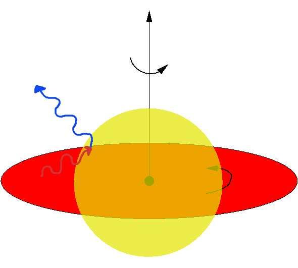 Accretion Disk Models Thermal, black-body spectrum from disk; Inverse Compton (IC) scattering up-scatters thermal γ s into power-law X-ray; X-rays