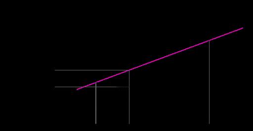 Optimization Approach to Classification Convex Function A real-valued function f is convex if the line segment between any two points on the graph of the function lies above or on the graph.