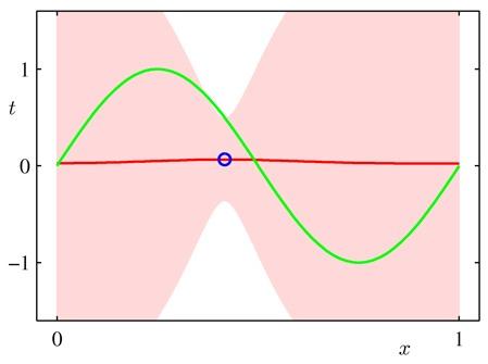The Predictive Distribution (2) Example: Sinusoidal data, 9 Gaussian basis functions, 1