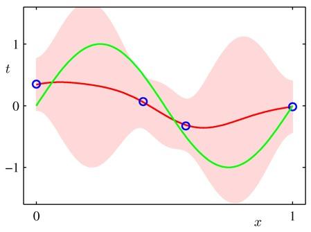 Predictive Distribution (4) Example: Sinusoidal data, 9 Gaussian basis functions, 4