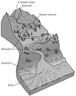 Landforms Built by Running Water V-shaped valley Waterfall