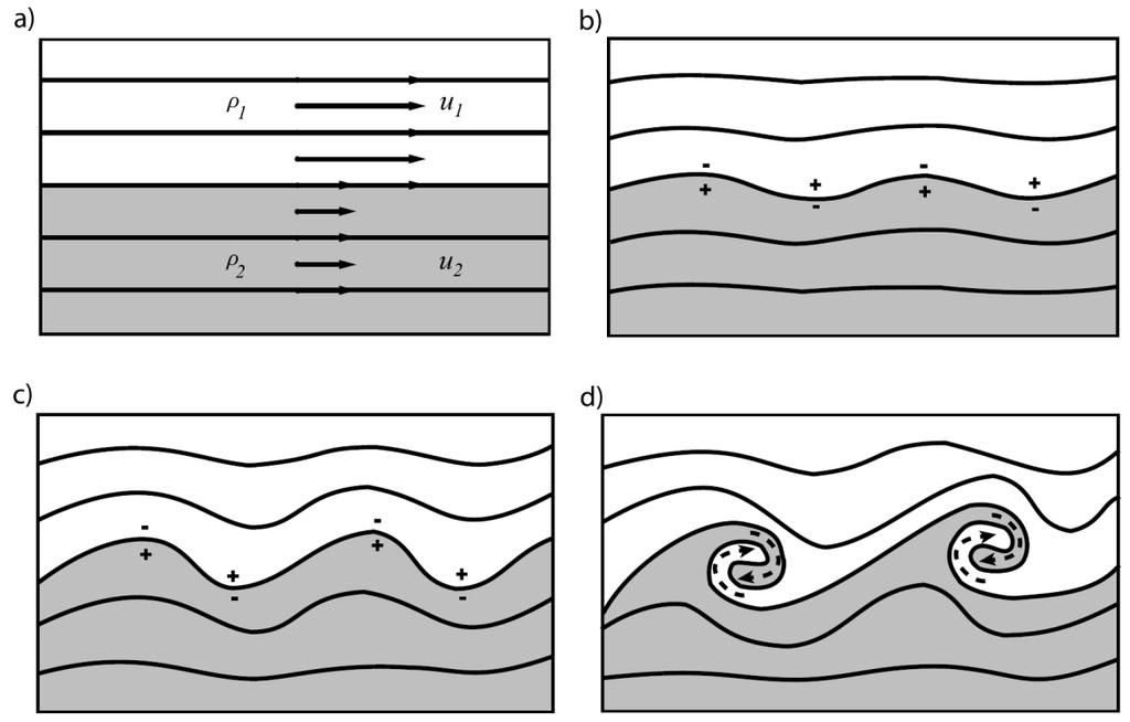 Interfacial instability mechanism A Kelvin-Helmholtz type instability develops along the interface between the active bed-load layer ( slow but dense) and the viscous sublayer of the overlying fluid
