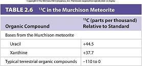by measuring the amount of nucleotides in the meteorite D. By identifying an increase in 13 C and 15 N in the meteorite compared to terrestrial measurements E.