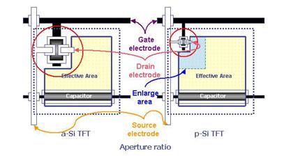 Fig. 1-1-1 The electron mobility for a-si and poly-si TFT.
