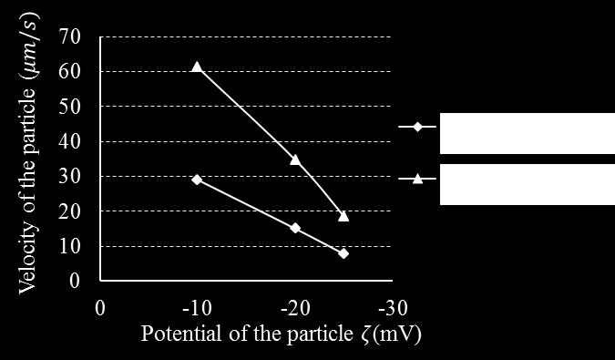 While both the zeta potential on the channel wall and the non-polarizable particle are negative, the immigration velocity and direction of the particle are given in Figure 8-3.