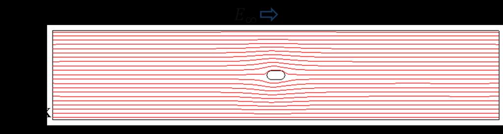 Figure 8-5. Streamlines around a heterogeneous dielectric particle. Static zeta potential on the wall, static zeta potential on the particle, electric field applied in the x-direction. C 1 =0.