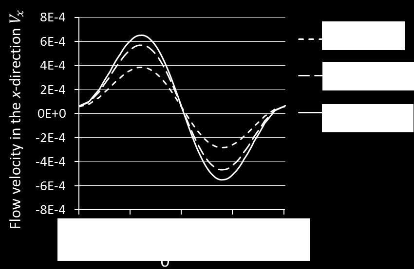 The flow velocity in the x