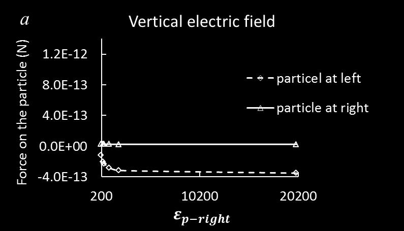 Figure 4-10. Hydrodynamic forces exerted on the two particles as a function of.