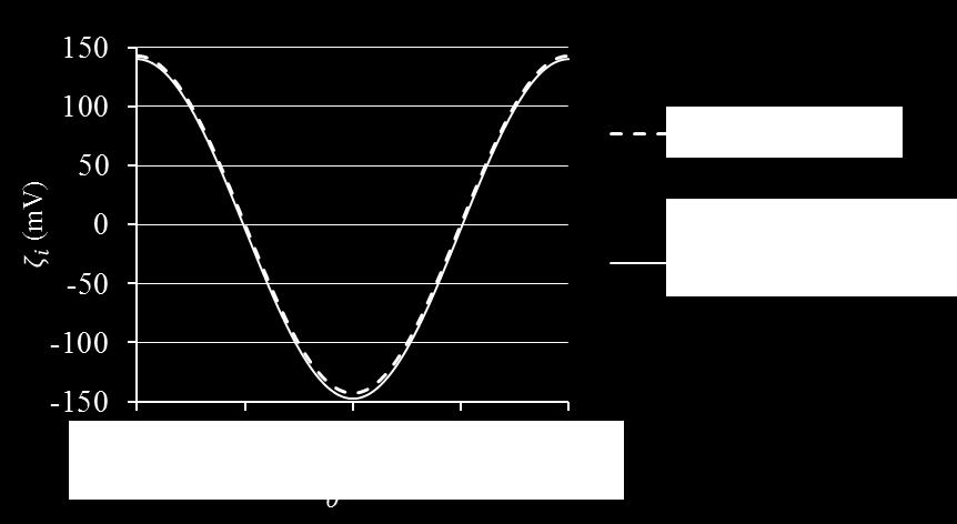 (5-1) is the surface area of each individual dielectric pair. The distribution of the induced surface potential on a 6-part heterogeneous particle is illustrated in Figure 5-3a.