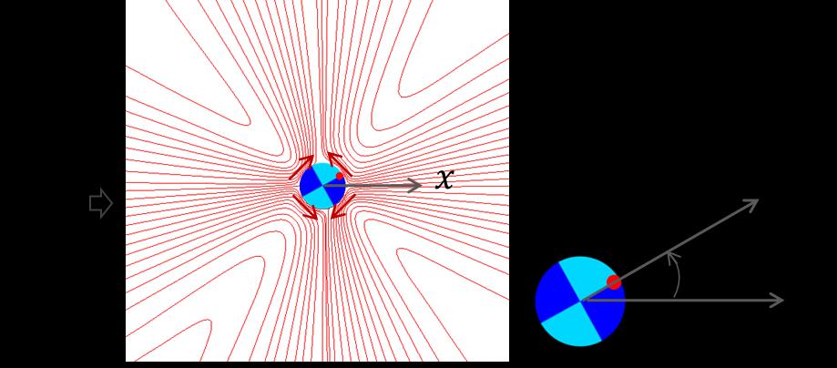 results show that, particle type 1 consisting of 4 parts could not rotate a full circle. Figure 5-6 shows the steady orientation of this particle in the uniform electric field.