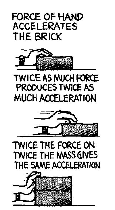 larger the resultant force on an object the greater its acceleration.
