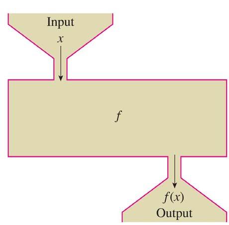 Functions We can think of a function f as a machine.
