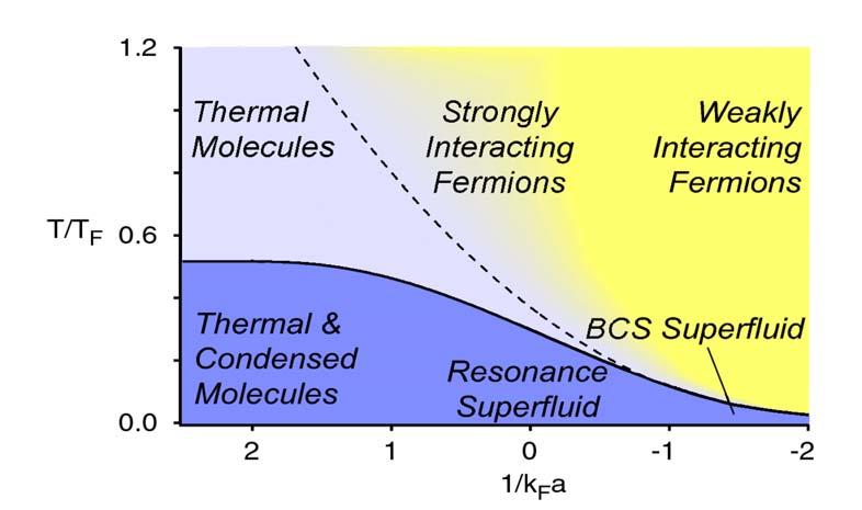 Phase Diagram 6 Li BCS experiments Weak attractive interactions Non-bosonic cooper pairs