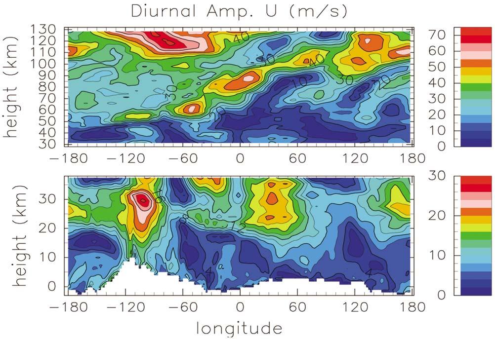 The global distribution of the diurnal amplitude at 60 and 85 km, which does not correlate in any visible way with surface topography, is quite different from that at 20 km.
