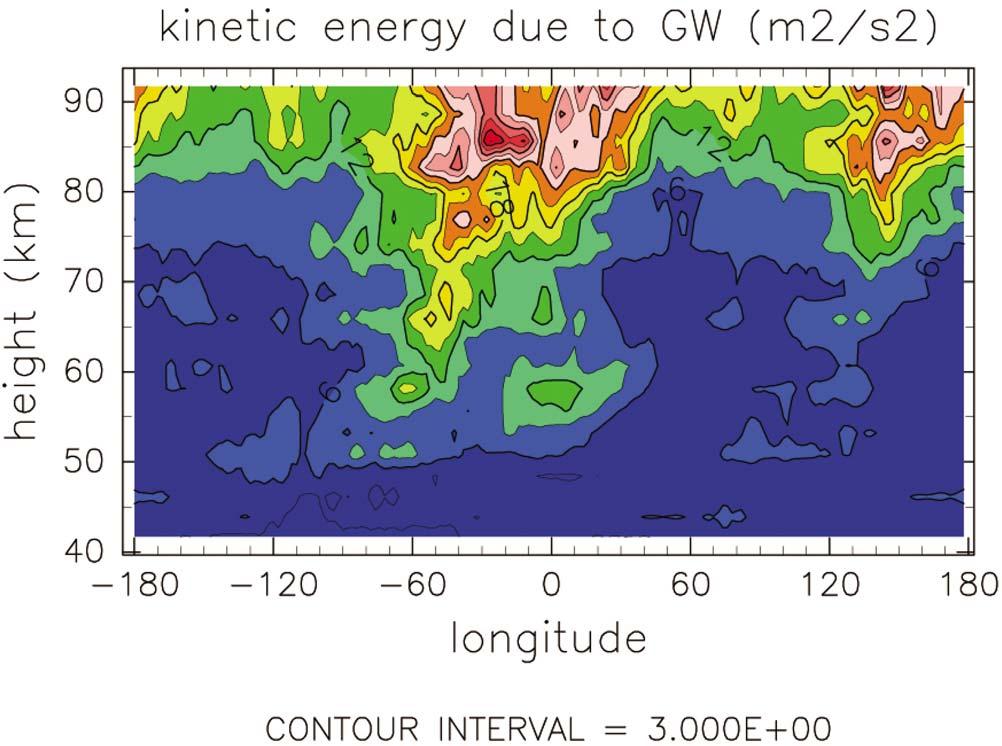 Figure 9. Longitude altitude plot of kinetic energy per unit mass due to gravity waves with s > 5 