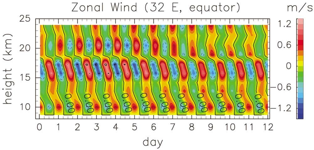 Figure 12. Time altitude plot of the zonal wind variability associated with the diurnal tide with s > 20 at the equator and 32 E. The unit is m s 1.