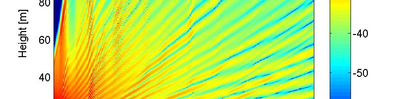 a) sea surface elevation b) JONSWAP wavenumber spectrum for