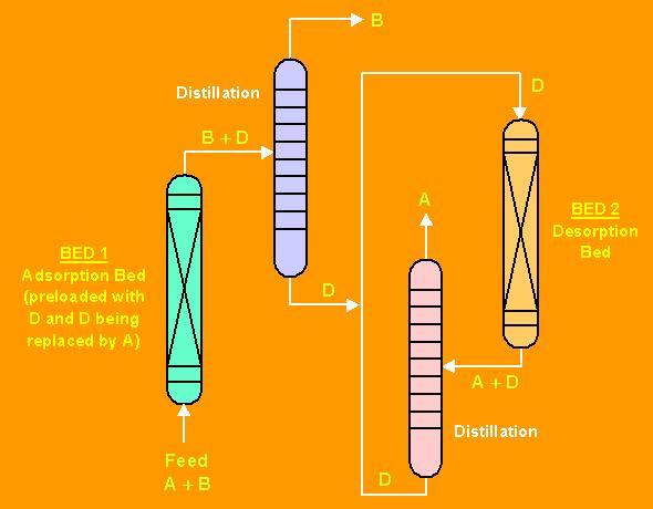Equipment for Adsorption (7) Displacement-purge adsorption (DPA); displacement-desorption - A strongly adsorbed purge gas (displacement fluid) is used in desorption to displace adsorbed species -